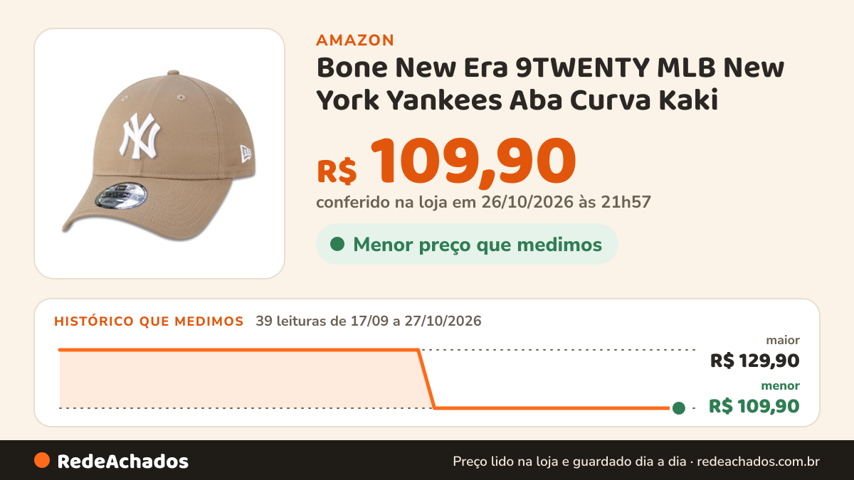 Histórico de preço de Bone New Era 9TWENTY MLB New York Yankees Aba Curva Kaki na Amazon: 39 leituras de 17/09/2026 a 27/10/2026, menor R$ 109,90, maior R$ 129,90; R$ 109,90 conferido em 26/10/2026 às 21h57