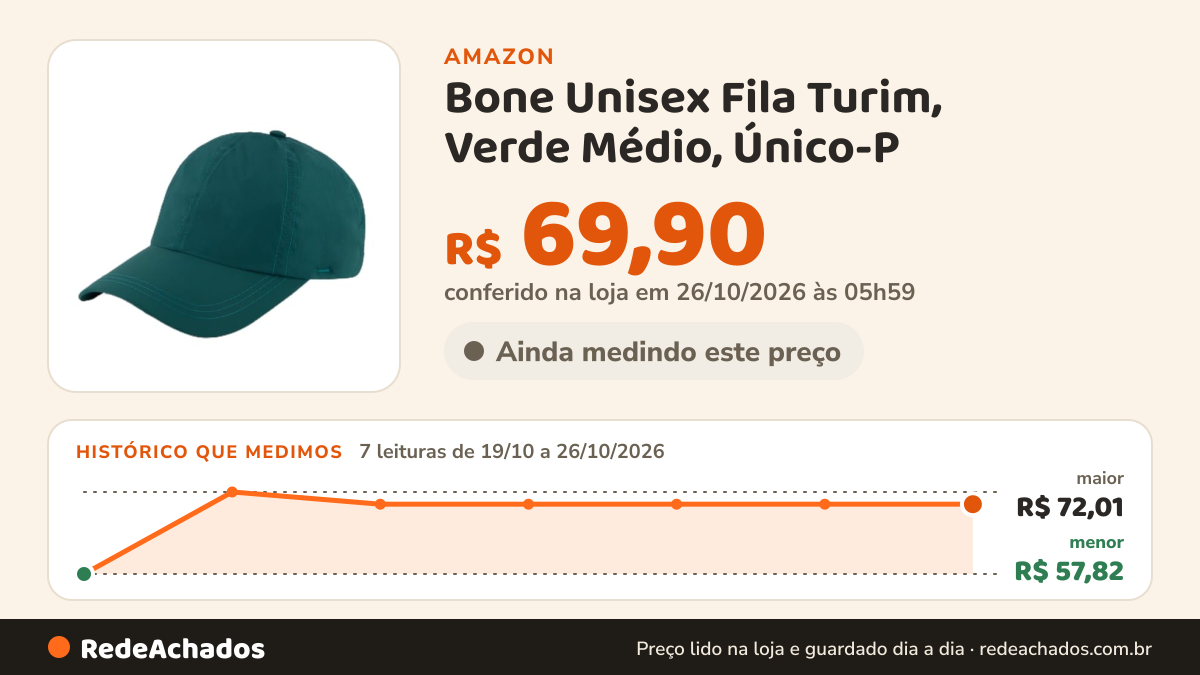 Histórico de preço de Bone Unisex Fila Turim, Verde Médio, Único-P na Amazon: 7 leituras de 19/10/2026 a 26/10/2026, menor R$ 57,82, maior R$ 72,01; R$ 69,90 conferido em 26/10/2026 às 05h59