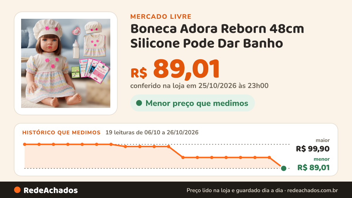 Histórico de preço de Boneca Adora Reborn 48cm Silicone Pode Dar Banho no Mercado Livre: 19 leituras de 06/10/2026 a 26/10/2026, menor R$ 89,01, maior R$ 99,90; R$ 89,01 conferido em 25/10/2026 às 23h00