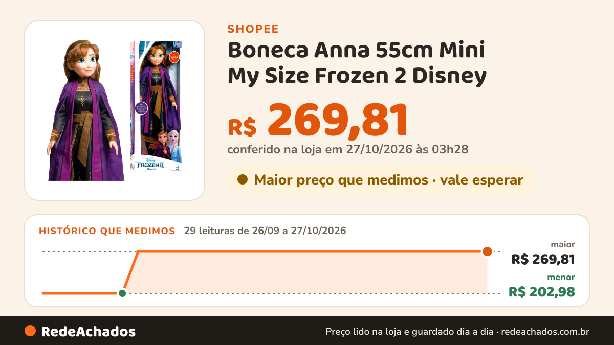 Histórico de preço de Boneca Anna 55cm Mini My Size Frozen 2 Disney - Baby Brink na Shopee: 29 leituras de 26/09/2026 a 27/10/2026, menor R$ 202,98, maior R$ 269,81; R$ 269,81 conferido em 27/10/2026 às 03h28
