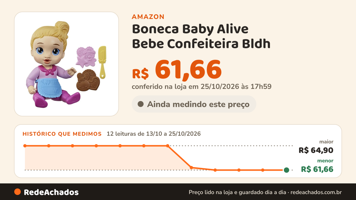 Histórico de preço de Boneca Baby Alive Bebe Confeiteira Bldh na Amazon: 12 leituras de 13/10/2026 a 25/10/2026, menor R$ 61,66, maior R$ 64,90; R$ 61,66 conferido em 25/10/2026 às 17h59