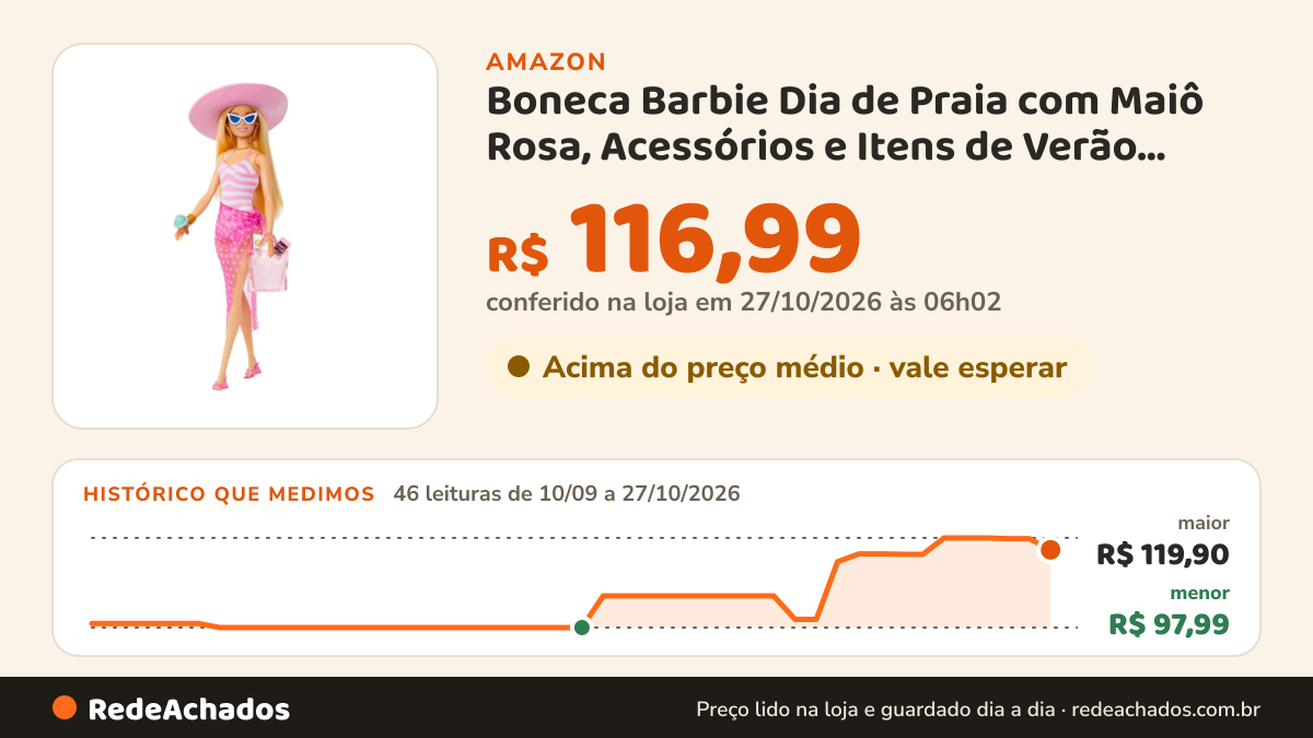 Histórico de preço de Boneca Barbie Dia de Praia com Maiô Rosa, Acessórios e Itens de Verão Para Crianças a… na Amazon: 46 leituras de 10/09/2026 a 27/10/2026, menor R$ 97,99, maior R$ 119,90; R$ 116,99 conferido em 27/10/2026 às 06h02
