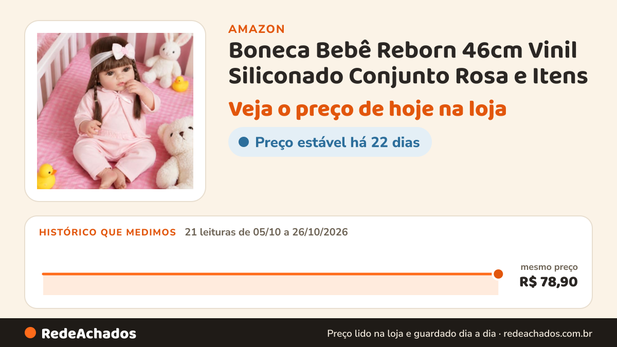 Histórico de preço de Boneca Bebê Reborn 46cm Vinil Siliconado Conjunto Rosa e Itens na Amazon: 21 leituras de 05/10/2026 a 26/10/2026, mesmo preço, R$ 78,90, em todas