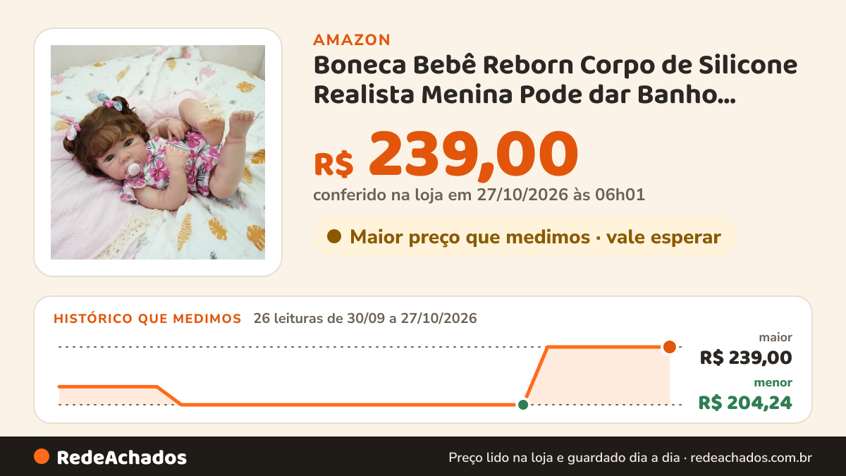 Histórico de preço de Boneca Bebê Reborn Corpo de Silicone Realista Menina Pode dar Banho Original 48cm com… na Amazon: 25 leituras de 30/09/2026 a 25/10/2026, menor R$ 204,24, maior R$ 239,00