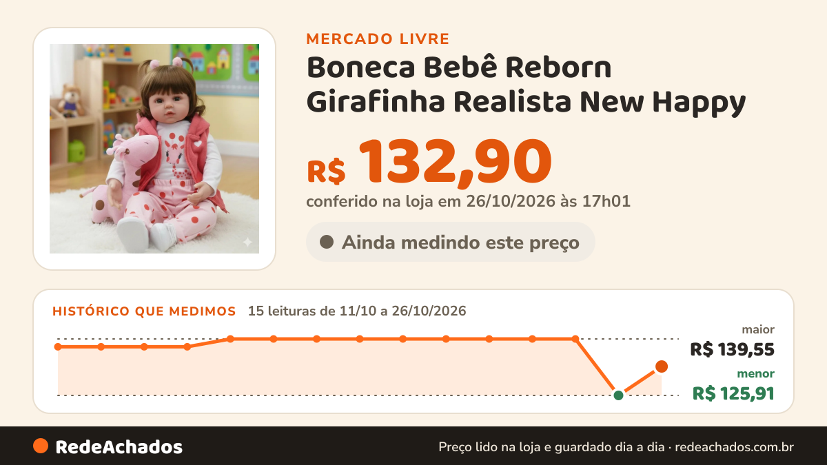 Histórico de preço de Boneca Bebê Reborn Girafinha Realista New Happy no Mercado Livre: 15 leituras de 11/10/2026 a 26/10/2026, menor R$ 125,91, maior R$ 139,55; R$ 132,90 conferido em 25/10/2026 às 23h00