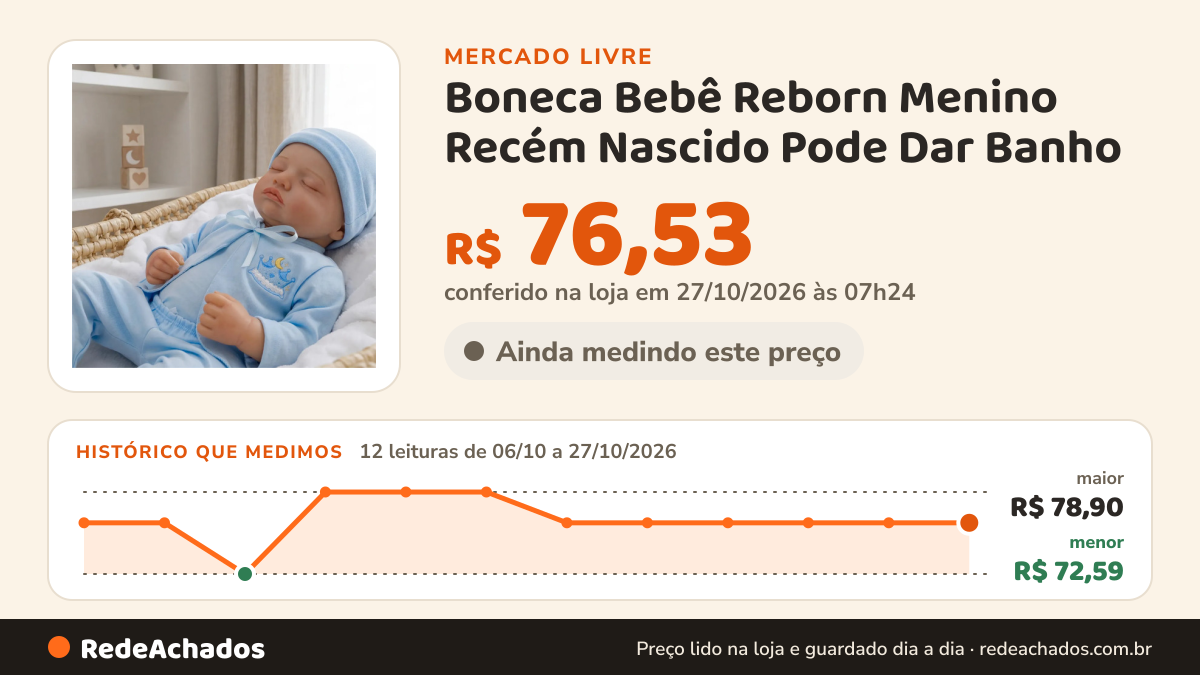 Histórico de preço de Boneca Bebê Reborn Menino Recém Nascido Pode Dar Banho no Mercado Livre: 12 leituras de 06/10/2026 a 27/10/2026, menor R$ 72,59, maior R$ 78,90; R$ 76,53 conferido em 27/10/2026 às 07h24