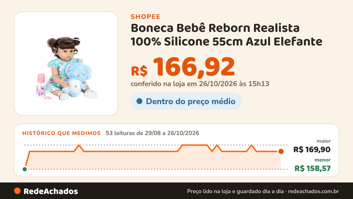 Histórico de preço de Boneca Bebê Reborn Realista 100% Silicone 55cm Azul Elefante na Shopee: 53 leituras de 29/08/2026 a 26/10/2026, menor R$ 158,57, maior R$ 169,90; R$ 166,92 conferido em 26/10/2026 às 15h13