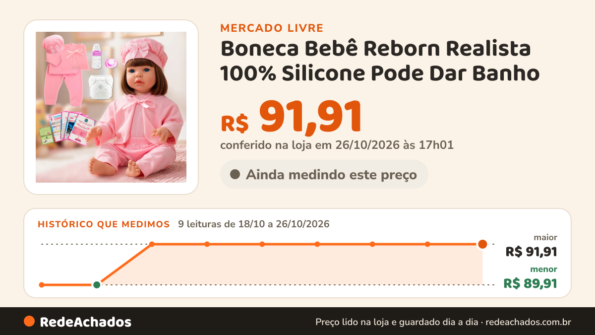 Histórico de preço de Boneca Bebê Reborn Realista 100% Silicone Pode Dar Banho no Mercado Livre: 9 leituras de 18/10/2026 a 26/10/2026, menor R$ 89,91, maior R$ 91,91; R$ 91,91 conferido em 25/10/2026 às 22h59