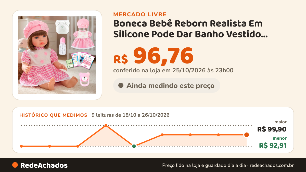 Histórico de preço de Boneca Bebê Reborn Realista Em Silicone Pode Dar Banho Vestido Listrado Rosa no Mercado Livre: 9 leituras de 18/10/2026 a 26/10/2026, menor R$ 92,91, maior R$ 99,90; R$ 96,76 conferido em 25/10/2026 às 23h00