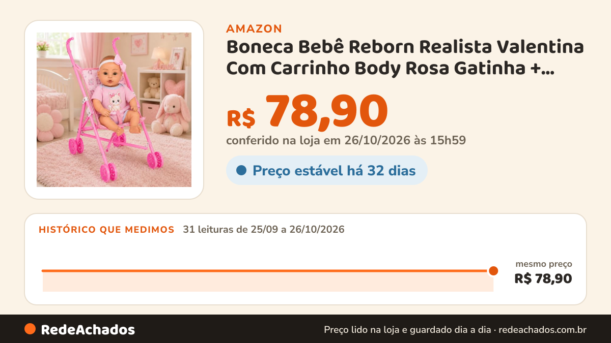 Histórico de preço de Boneca Bebê Reborn Realista Valentina Com Carrinho Body Rosa Gatinha + Itens na Amazon: 31 leituras de 25/09/2026 a 26/10/2026, mesmo preço, R$ 78,90, em todas; R$ 78,90 conferido em 26/10/2026 às 15h59