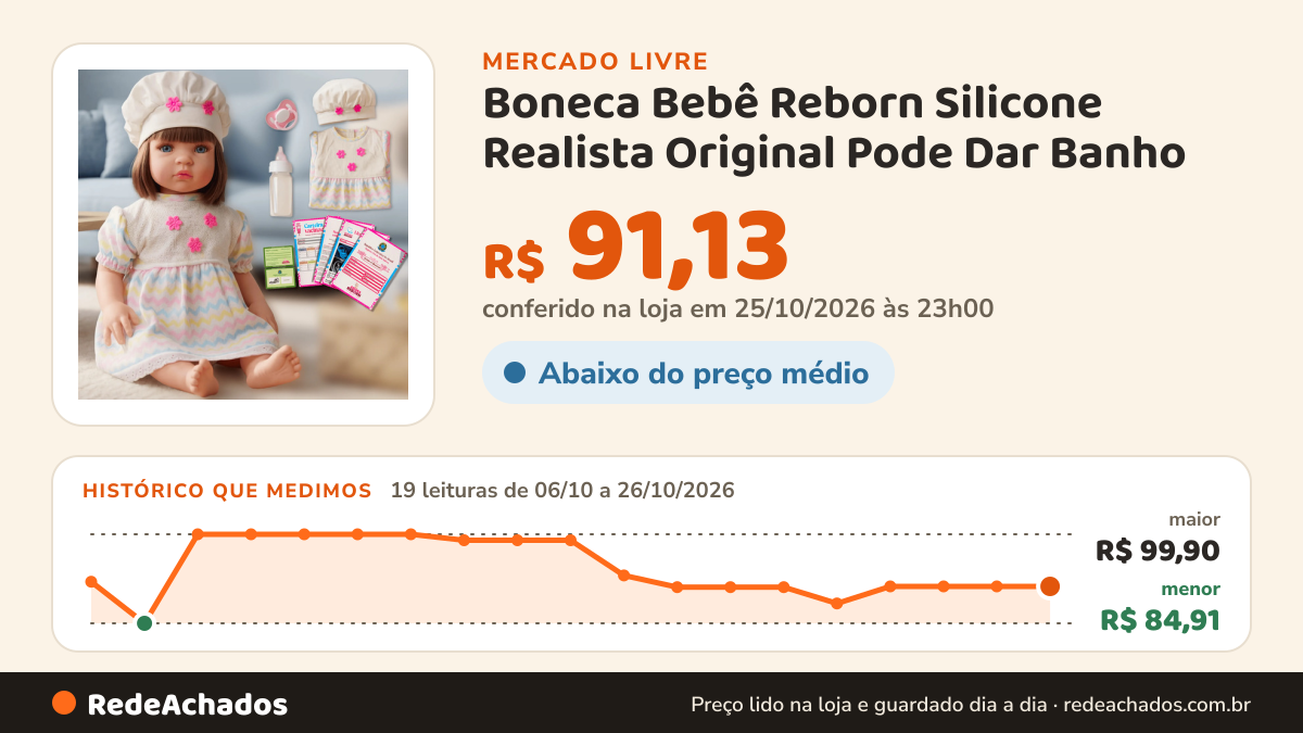 Histórico de preço de Boneca Bebê Reborn Silicone Realista Original Pode Dar Banho no Mercado Livre: 19 leituras de 06/10/2026 a 26/10/2026, menor R$ 84,91, maior R$ 99,90; R$ 91,13 conferido em 25/10/2026 às 23h00