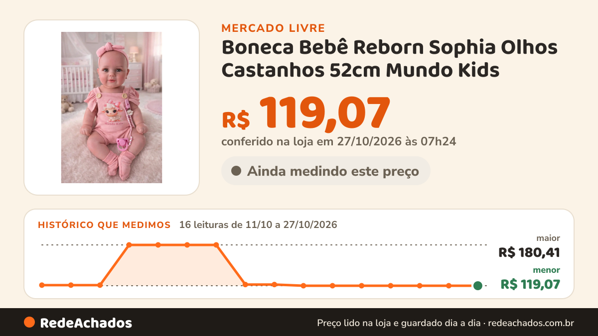 Histórico de preço de Boneca Bebê Reborn Sophia Olhos Castanhos 52cm Mundo Kids no Mercado Livre: 15 leituras de 11/10/2026 a 26/10/2026, menor R$ 119,07, maior R$ 180,41; R$ 119,07 conferido em 25/10/2026 às 23h00