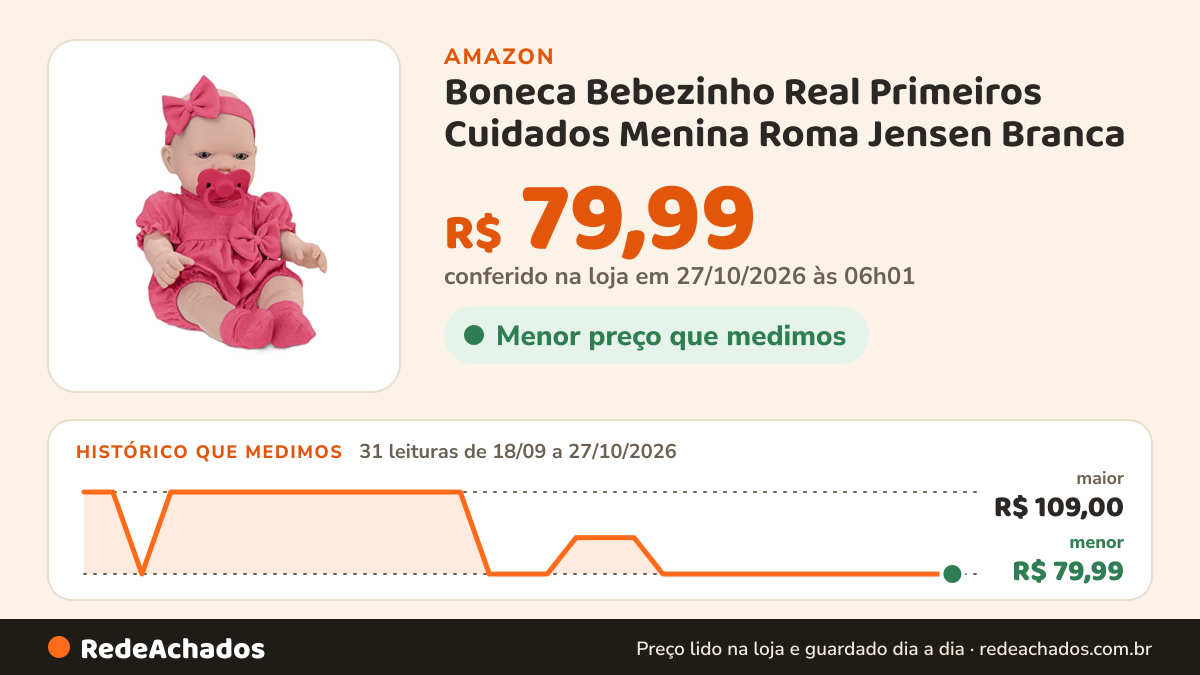 Histórico de preço de Boneca Bebezinho Real Primeiros Cuidados Menina Roma Jensen Branca na Amazon: 30 leituras de 18/09/2026 a 25/10/2026, menor R$ 79,99, maior R$ 109,00