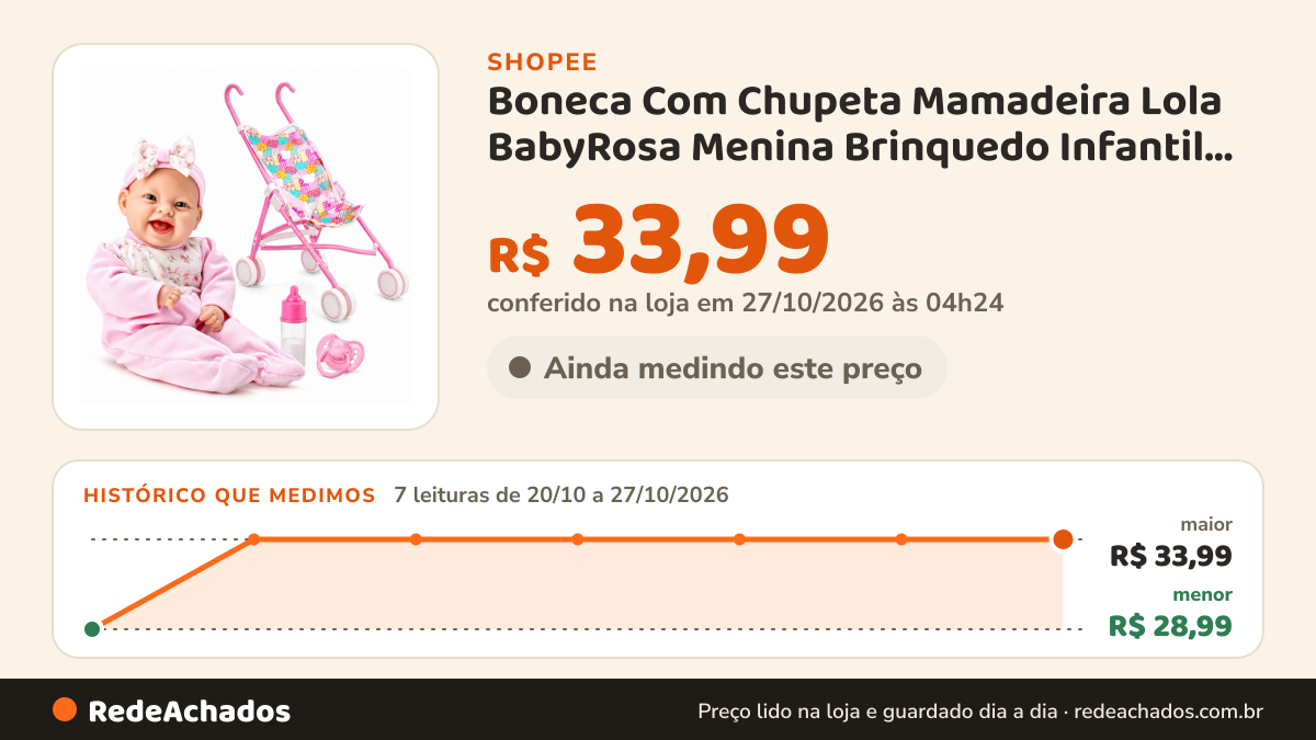Histórico de preço de Boneca Com Chupeta Mamadeira Lola BabyRosa Menina Brinquedo Infantil Bebê Boneca Com… na Shopee: 7 leituras de 20/10/2026 a 27/10/2026, menor R$ 28,99, maior R$ 33,99; R$ 33,99 conferido em 27/10/2026 às 04h24