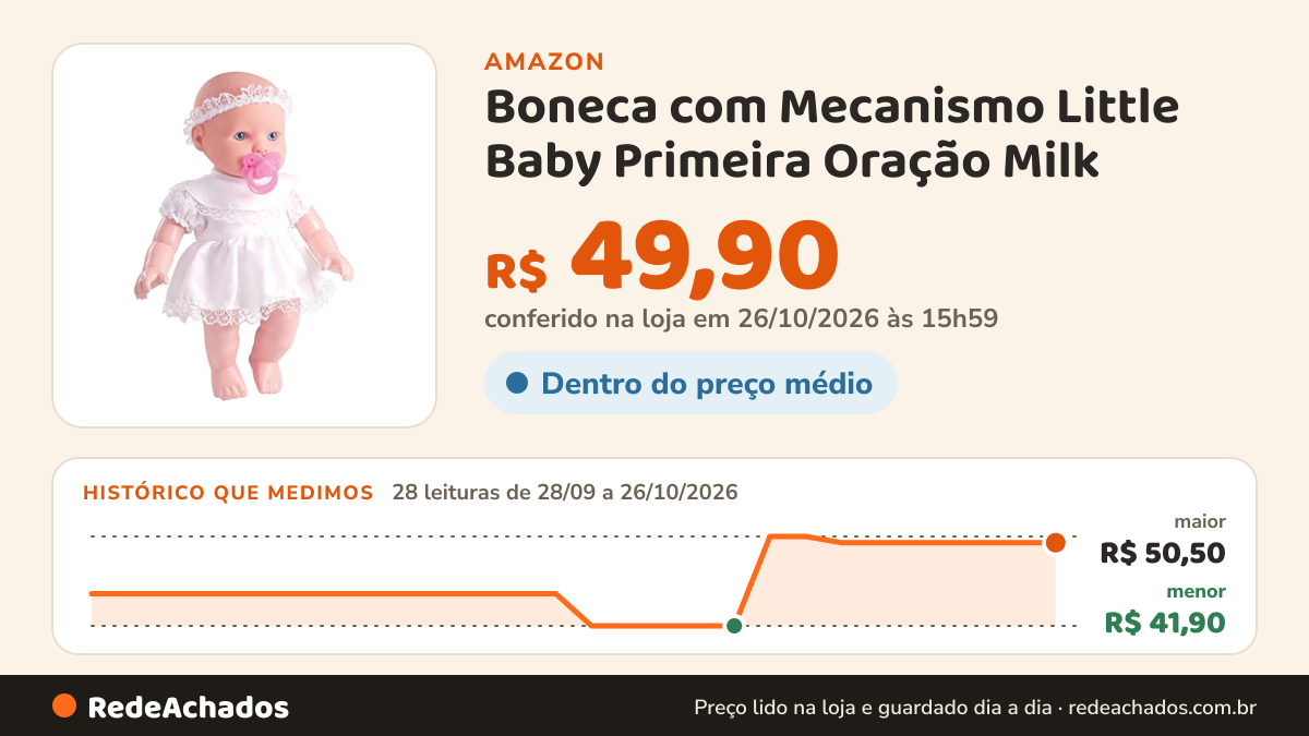Histórico de preço de Boneca com Mecanismo Little Baby Primeira Oração Milk na Amazon: 28 leituras de 28/09/2026 a 26/10/2026, menor R$ 41,90, maior R$ 50,50; R$ 49,90 conferido em 26/10/2026 às 15h59