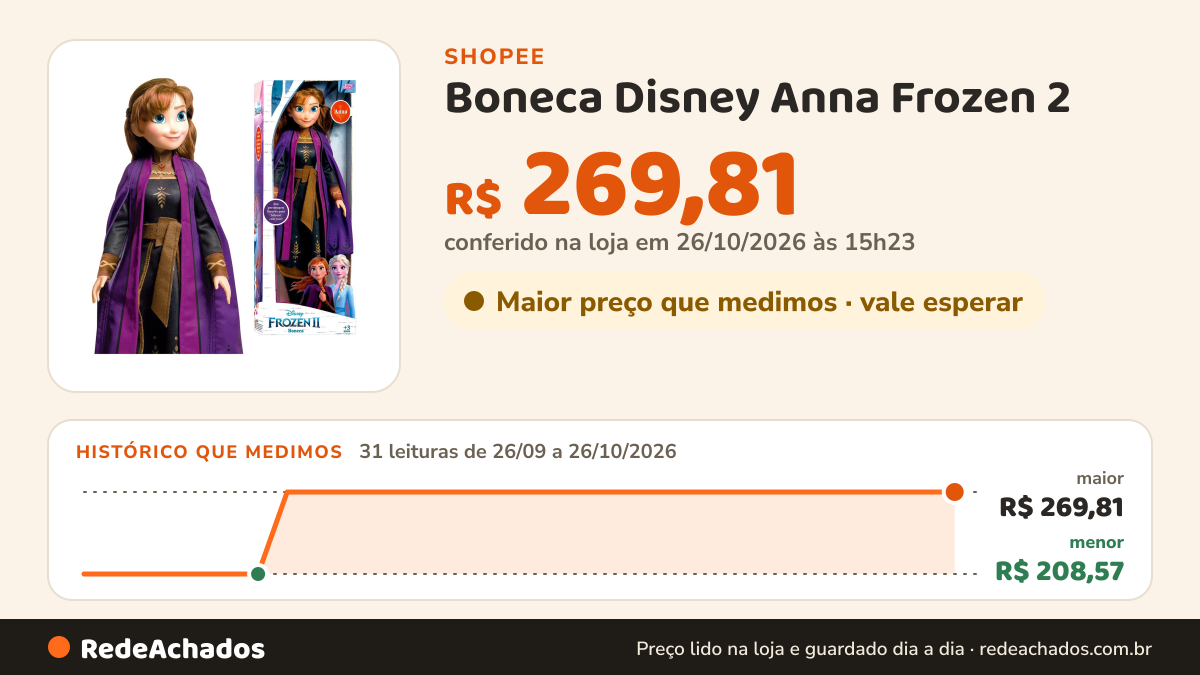 Histórico de preço de Boneca Disney Anna Frozen 2 - Novabrink na Shopee: 30 leituras de 26/09/2026 a 25/10/2026, menor R$ 208,57, maior R$ 269,81; R$ 269,81 conferido em 25/10/2026 às 09h52
