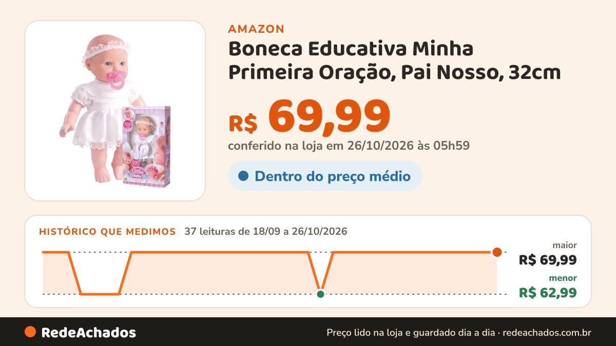 Histórico de preço de Boneca Educativa Minha Primeira Oração, Pai Nosso, 32cm na Amazon: 37 leituras de 18/09/2026 a 26/10/2026, menor R$ 62,99, maior R$ 69,99; R$ 69,99 conferido em 26/10/2026 às 05h59
