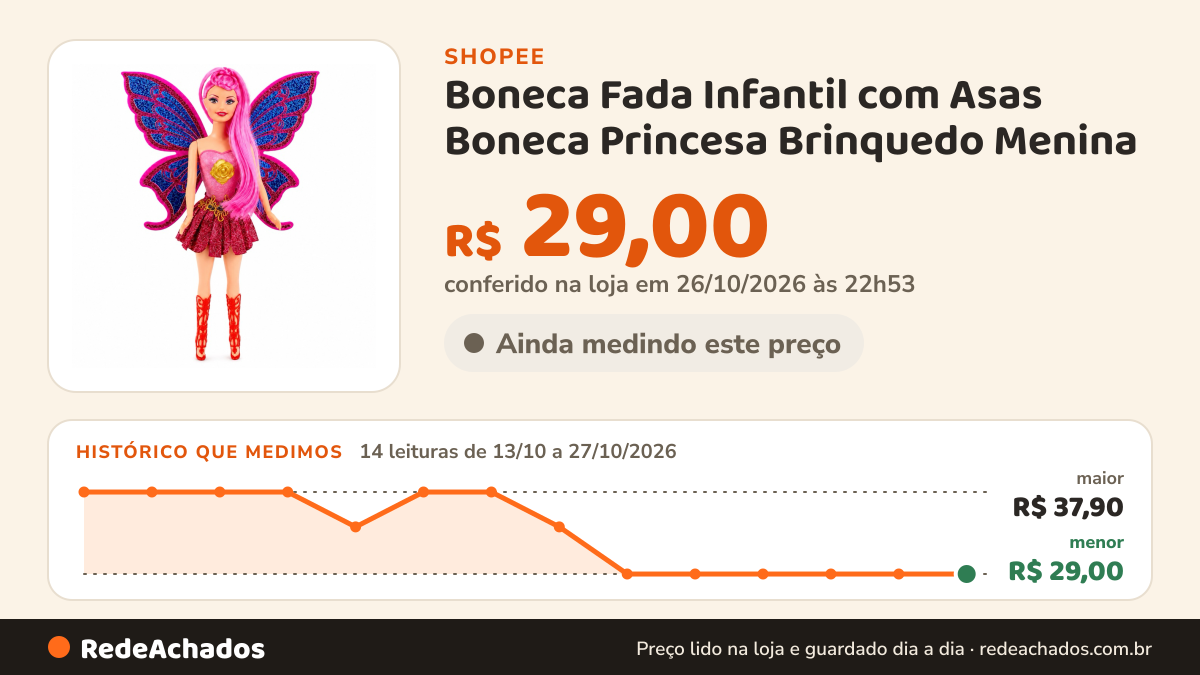 Histórico de preço de Boneca Fada Infantil com Asas Boneca Princesa Brinquedo Menina na Shopee: 14 leituras de 13/10/2026 a 27/10/2026, menor R$ 29,00, maior R$ 37,90; R$ 29,00 conferido em 26/10/2026 às 22h53