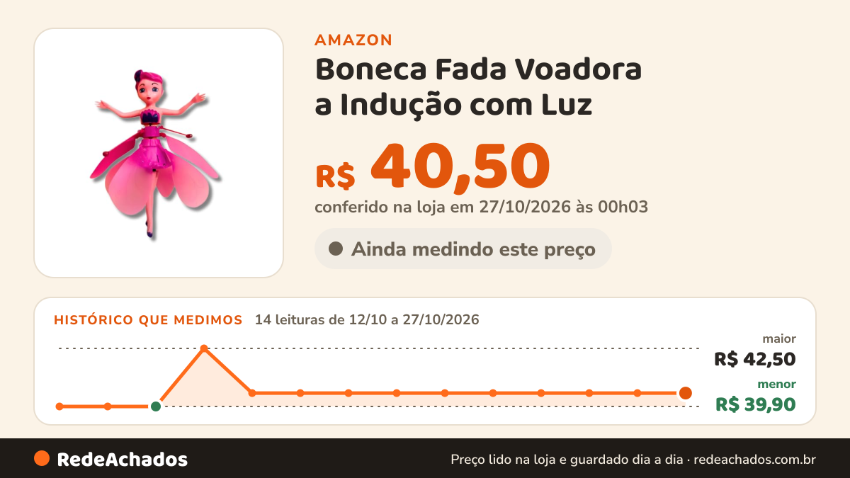 Histórico de preço de Boneca Fada Voadora a Indução com Luz na Amazon: 14 leituras de 12/10/2026 a 27/10/2026, menor R$ 39,90, maior R$ 42,50; R$ 40,50 conferido em 27/10/2026 às 00h03