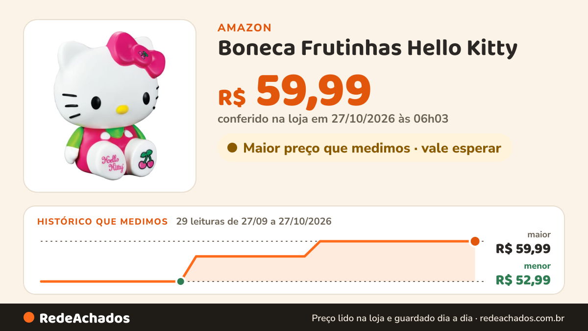 Histórico de preço de Boneca Frutinhas Hello Kitty - Lider Brinquedos na Amazon: 29 leituras de 27/09/2026 a 27/10/2026, menor R$ 52,99, maior R$ 59,99; R$ 59,99 conferido em 27/10/2026 às 06h03