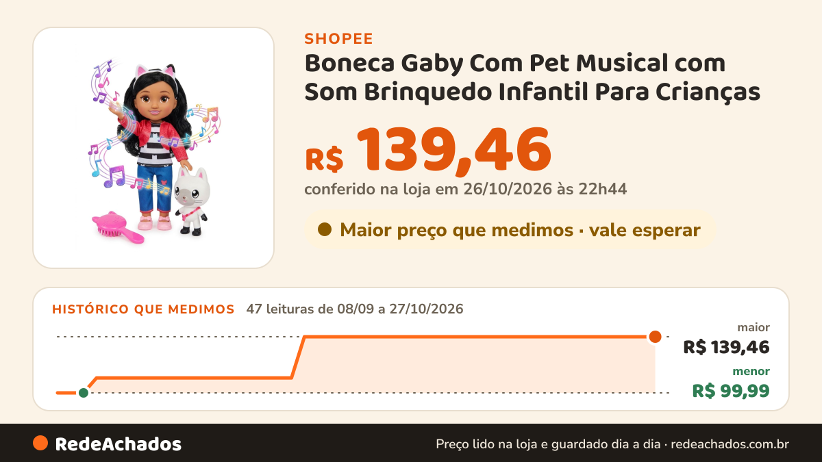 Histórico de preço de Boneca Gaby Com Pet Musical com Som Brinquedo Infantil Para Crianças na Shopee: 47 leituras de 08/09/2026 a 27/10/2026, menor R$ 99,99, maior R$ 139,46; R$ 139,46 conferido em 26/10/2026 às 22h44