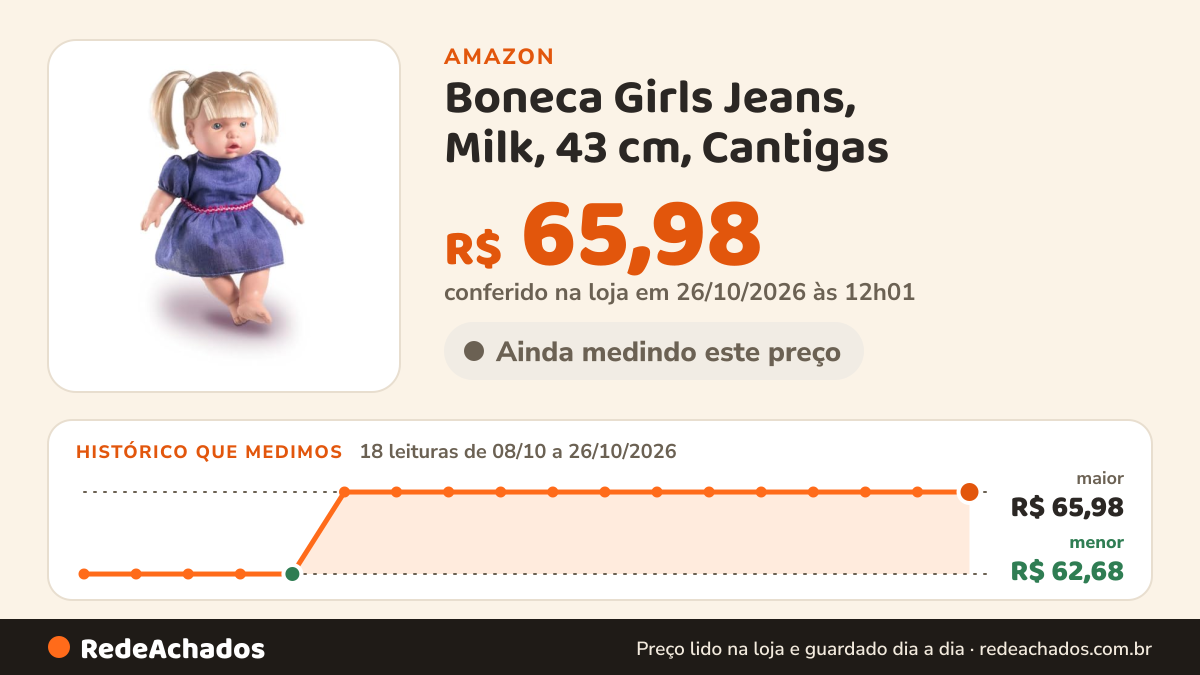Histórico de preço de Boneca Girls Jeans, Milk, 43 cm, Cantigas na Amazon: 17 leituras de 08/10/2026 a 25/10/2026, menor R$ 62,68, maior R$ 65,98; R$ 65,98 conferido em 25/10/2026 às 05h58