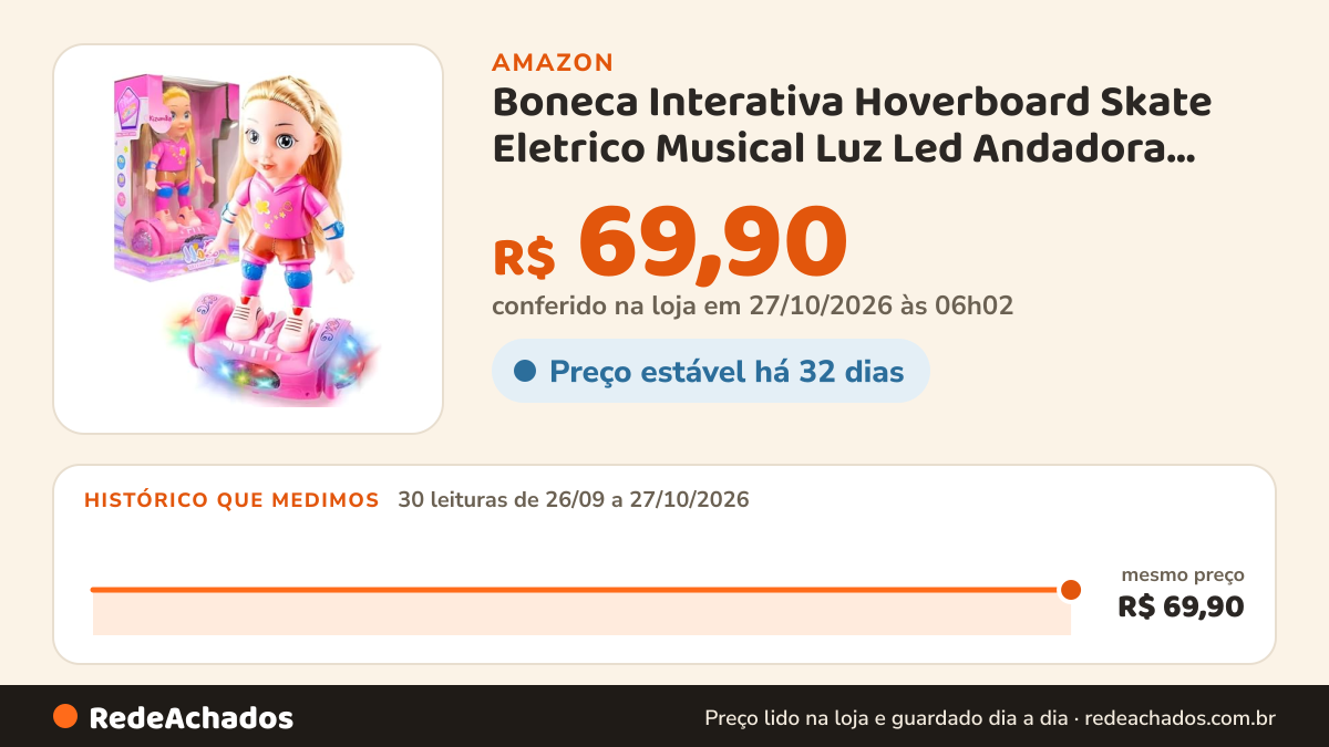Histórico de preço de Boneca Interativa Hoverboard Skate Eletrico Musical Luz Led Andadora Bate E Volta Infantil… na Amazon: 29 leituras de 26/09/2026 a 25/10/2026, mesmo preço, R$ 69,90, em todas