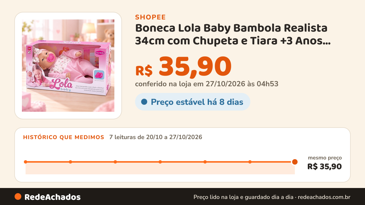 Histórico de preço de Boneca Lola Baby Bambola Realista 34cm com Chupeta e Tiara +3 Anos Bebê Reborn na Shopee: 7 leituras de 20/10/2026 a 27/10/2026, mesmo preço, R$ 35,90, em todas; R$ 35,90 conferido em 27/10/2026 às 04h53