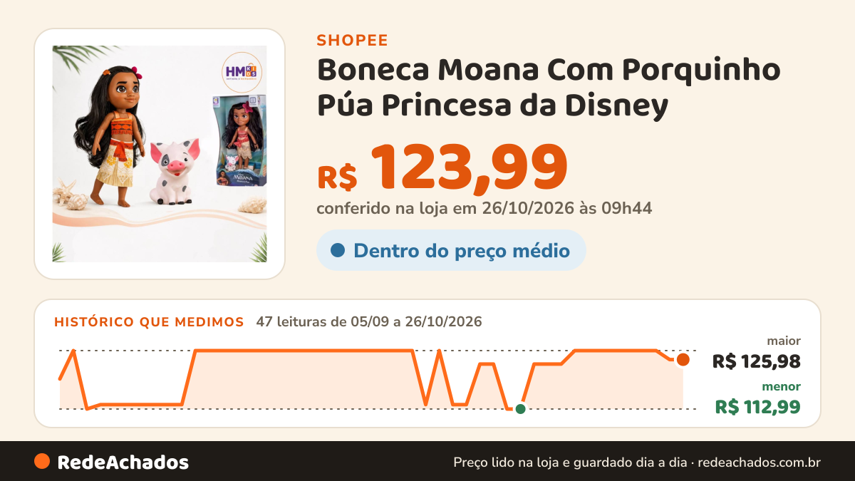 Histórico de preço de Boneca Moana Com Porquinho Púa Princesa da Disney - 2600 - Cotiplás na Shopee: 47 leituras de 05/09/2026 a 26/10/2026, menor R$ 112,99, maior R$ 125,98; R$ 123,99 conferido em 26/10/2026 às 09h44