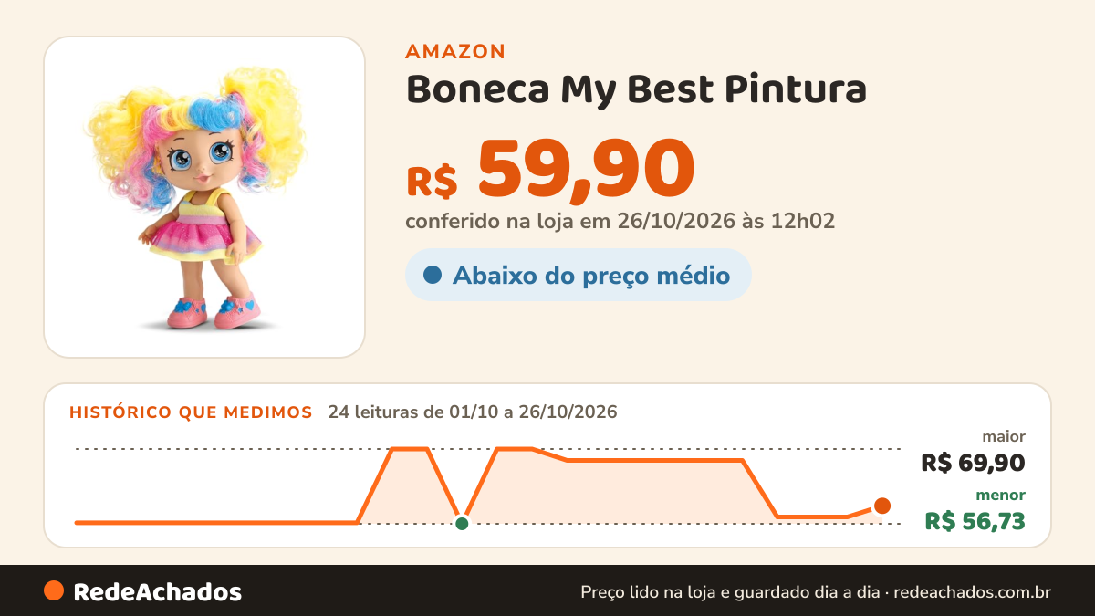 Histórico de preço de Boneca My Best Pintura na Amazon: 24 leituras de 01/10/2026 a 26/10/2026, menor R$ 56,73, maior R$ 69,90; R$ 59,90 conferido em 26/10/2026 às 12h02