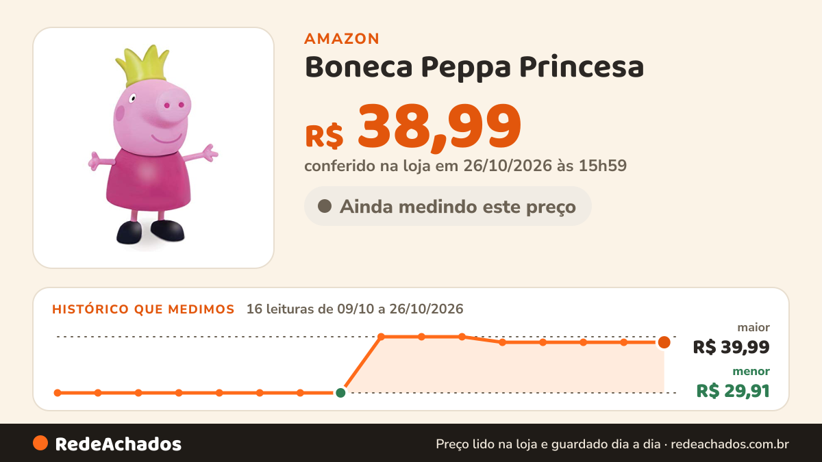 Histórico de preço de Boneca Peppa Princesa na Amazon: 16 leituras de 09/10/2026 a 26/10/2026, menor R$ 29,91, maior R$ 39,99; R$ 38,99 conferido em 26/10/2026 às 15h59