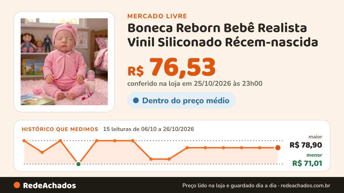 Histórico de preço de Boneca Reborn Bebê Realista Vinil Siliconado Récem-nascida no Mercado Livre: 15 leituras de 06/10/2026 a 26/10/2026, menor R$ 71,01, maior R$ 78,90; R$ 76,53 conferido em 25/10/2026 às 23h00