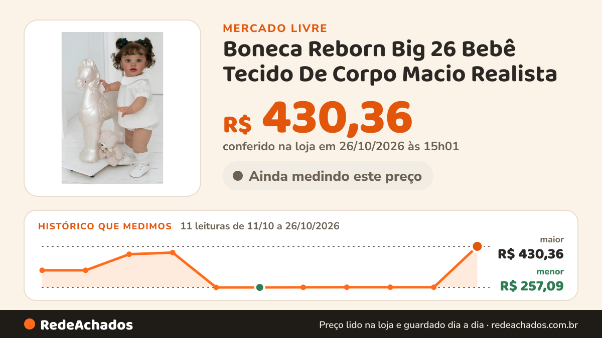 Histórico de preço de Boneca Reborn Big 26 Bebê Tecido De Corpo Macio Realista no Mercado Livre: 11 leituras de 11/10/2026 a 26/10/2026, menor R$ 257,09, maior R$ 404,25; R$ 258,01 conferido em 25/10/2026 às 23h00