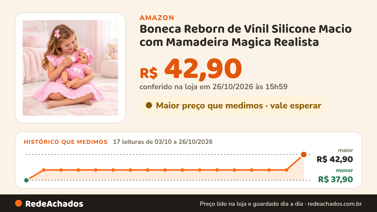 Histórico de preço de Boneca Reborn de Vinil Silicone Macio com Mamadeira Magica Realista na Amazon: 17 leituras de 03/10/2026 a 26/10/2026, menor R$ 37,90, maior R$ 39,90; R$ 39,90 conferido em 25/10/2026 às 22h06