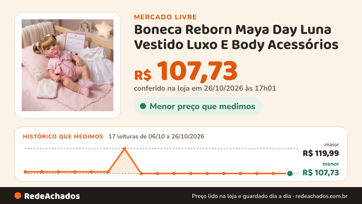 Histórico de preço de Boneca Reborn Maya Day Luna Vestido Luxo E Body Acessórios no Mercado Livre: 17 leituras de 06/10/2026 a 26/10/2026, menor R$ 107,73, maior R$ 119,99; R$ 107,73 conferido em 26/10/2026 às 17h01