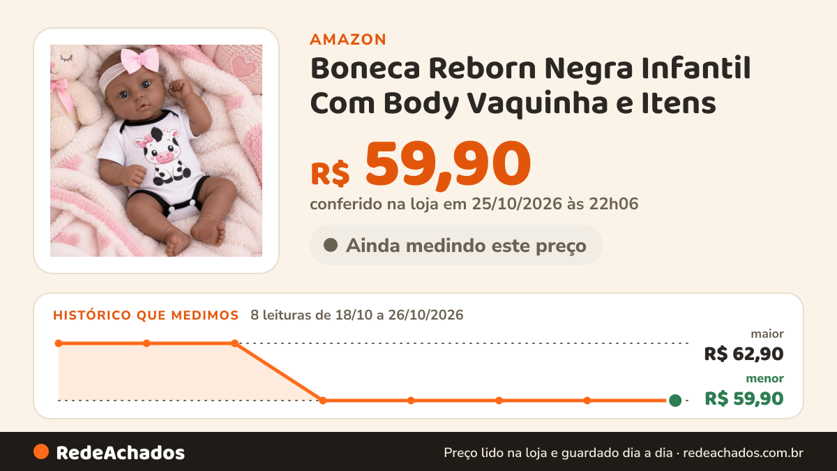 Histórico de preço de Boneca Reborn Negra Infantil Com Body Vaquinha e Itens na Amazon: 8 leituras de 18/10/2026 a 26/10/2026, menor R$ 59,90, maior R$ 62,90; R$ 59,90 conferido em 25/10/2026 às 22h06