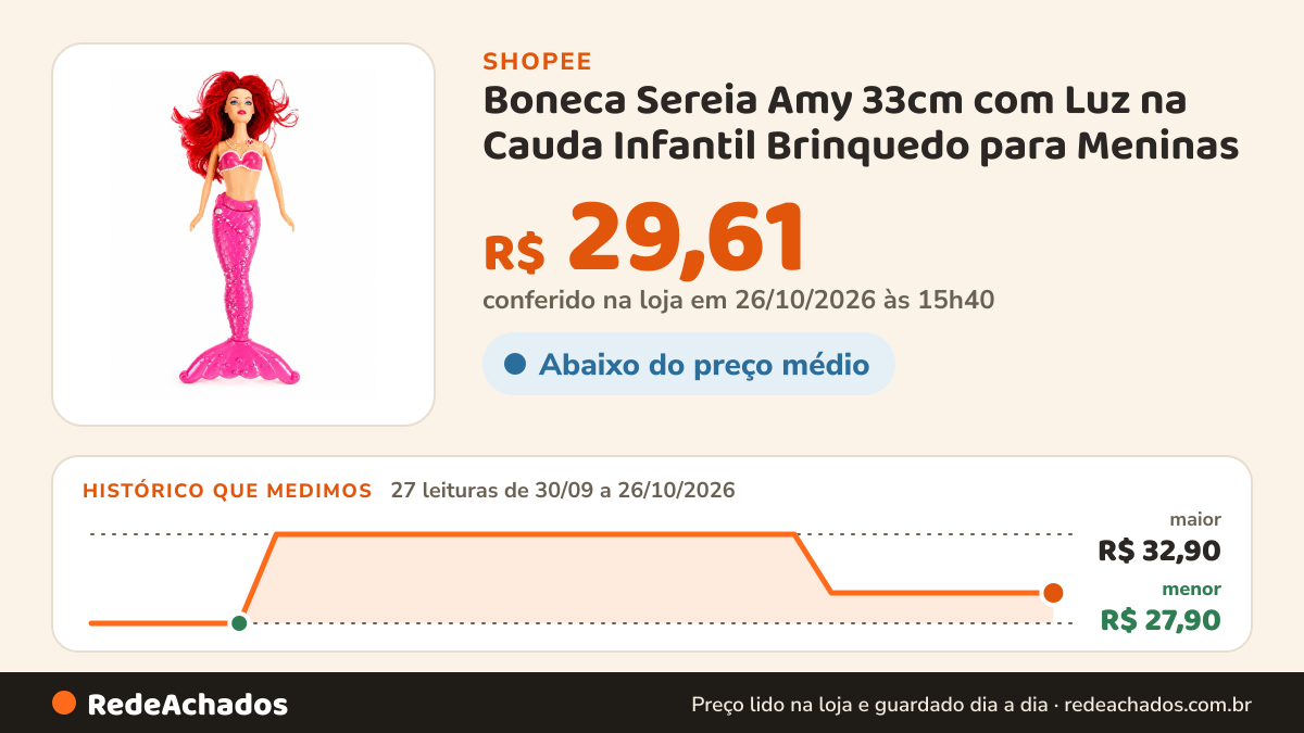 Histórico de preço de Boneca Sereia Amy 33cm com Luz na Cauda Infantil Brinquedo para Meninas na Shopee: 27 leituras de 30/09/2026 a 26/10/2026, menor R$ 27,90, maior R$ 32,90; R$ 29,61 conferido em 26/10/2026 às 15h40