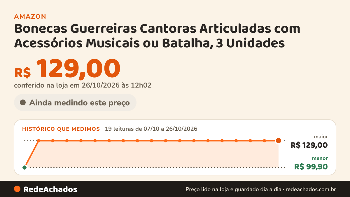 Histórico de preço de Bonecas Guerreiras Cantoras Articuladas com Acessórios Musicais ou Batalha, 3 Unidades… na Amazon: 19 leituras de 07/10/2026 a 26/10/2026, menor R$ 99,90, maior R$ 129,00; R$ 129,00 conferido em 26/10/2026 às 12h02