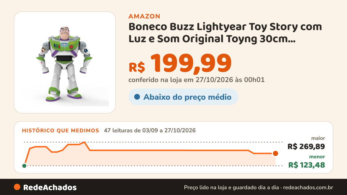 Histórico de preço de Boneco Buzz Lightyear Toy Story com Luz e Som Original Toyng 30cm Articulado com Frases em… na Amazon: 47 leituras de 03/09/2026 a 27/10/2026, menor R$ 123,48, maior R$ 269,89; R$ 199,99 conferido em 27/10/2026 às 00h01