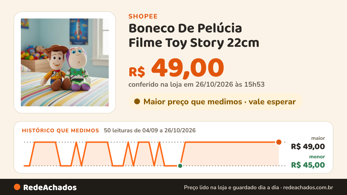 Histórico de preço de Boneco De Pelúcia Filme Toy Story 22cm na Shopee: 50 leituras de 04/09/2026 a 26/10/2026, menor R$ 45,00, maior R$ 49,00; R$ 49,00 conferido em 26/10/2026 às 15h53