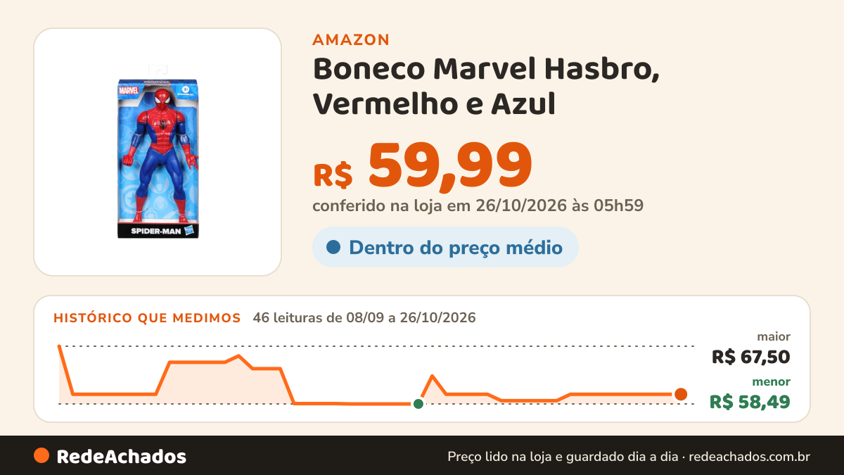 Histórico de preço de Boneco Marvel Hasbro, Vermelho e Azul | Homem Aranha, Olympus, E6358 na Amazon: 46 leituras de 08/09/2026 a 26/10/2026, menor R$ 58,49, maior R$ 67,50; R$ 59,99 conferido em 26/10/2026 às 05h59