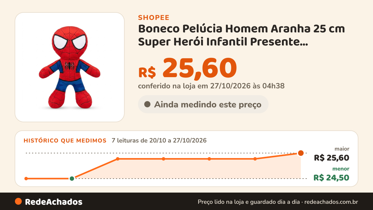 Histórico de preço de Boneco Pelúcia Homem Aranha 25 cm Super Herói Infantil Presente Decoração Macio… na Shopee: 7 leituras de 20/10/2026 a 27/10/2026, menor R$ 24,50, maior R$ 25,60; R$ 25,60 conferido em 27/10/2026 às 04h38