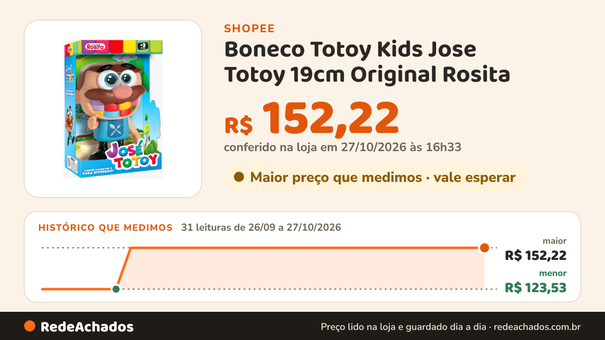 Histórico de preço de Boneco Totoy Kids Jose Totoy 19cm Original Rosita na Shopee: 30 leituras de 26/09/2026 a 26/10/2026, menor R$ 123,53, maior R$ 152,22; R$ 152,22 conferido em 26/10/2026 às 15h31
