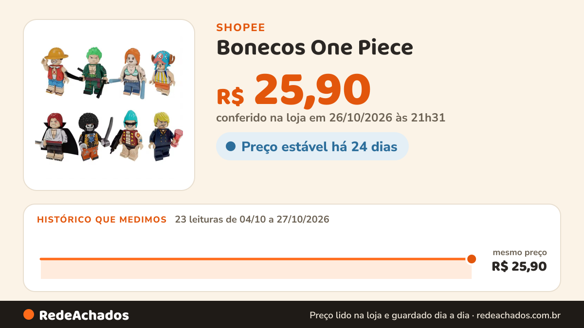 Histórico de preço de Bonecos One Piece - Blocos de Construção- Minifigures de Ação na Shopee: 23 leituras de 04/10/2026 a 27/10/2026, mesmo preço, R$ 25,90, em todas; R$ 25,90 conferido em 26/10/2026 às 21h31