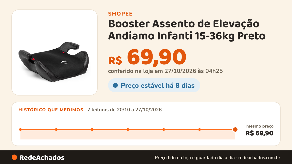 Histórico de preço de Booster Assento de Elevação Andiamo Infanti 15-36kg Preto na Shopee: 7 leituras de 20/10/2026 a 27/10/2026, mesmo preço, R$ 69,90, em todas; R$ 69,90 conferido em 27/10/2026 às 04h25
