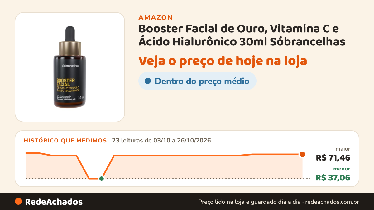 Histórico de preço de Booster Facial de Ouro, Vitamina C e Ácido Hialurônico 30ml Sóbrancelhas na Amazon: 23 leituras de 03/10/2026 a 26/10/2026, menor R$ 37,06, maior R$ 71,46; R$ 69,75 conferido em 26/10/2026 às 15h59