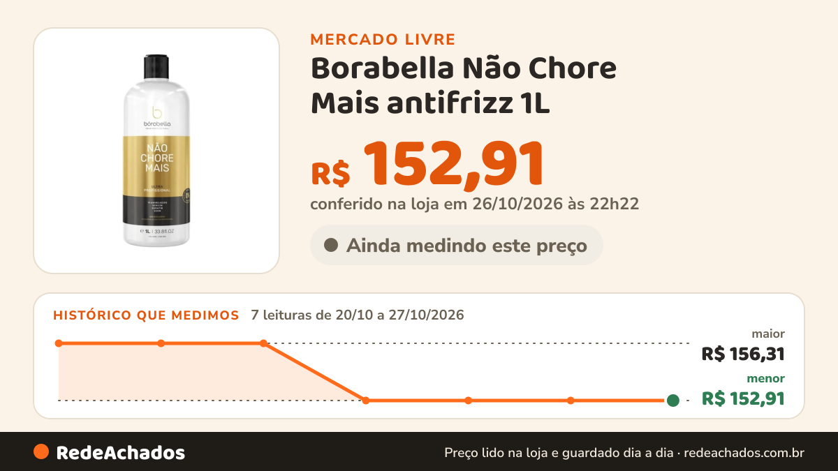 Histórico de preço de Borabella Não Chore Mais antifrizz 1L no Mercado Livre: 7 leituras de 20/10/2026 a 27/10/2026, menor R$ 152,91, maior R$ 156,31; R$ 152,91 conferido em 26/10/2026 às 22h22