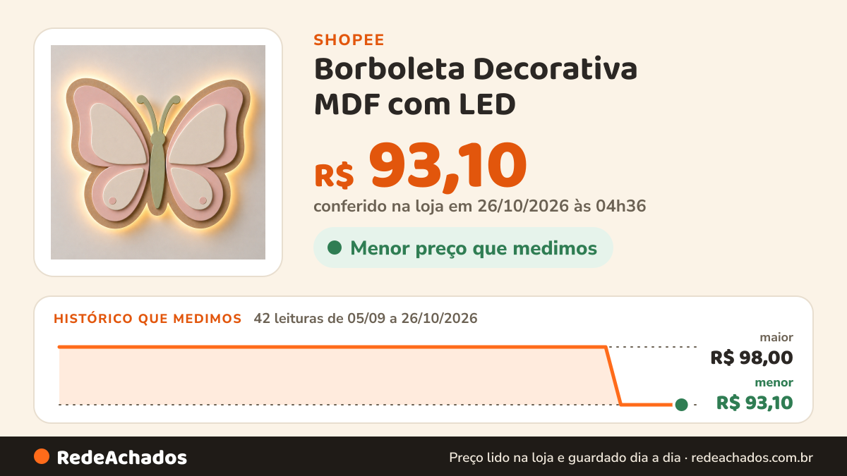 Histórico de preço de Borboleta Decorativa MDF com LED | Enfeite de Parede Infantil Rosa Off White e Verde… na Shopee: 42 leituras de 05/09/2026 a 26/10/2026, menor R$ 93,10, maior R$ 98,00; R$ 93,10 conferido em 26/10/2026 às 04h36