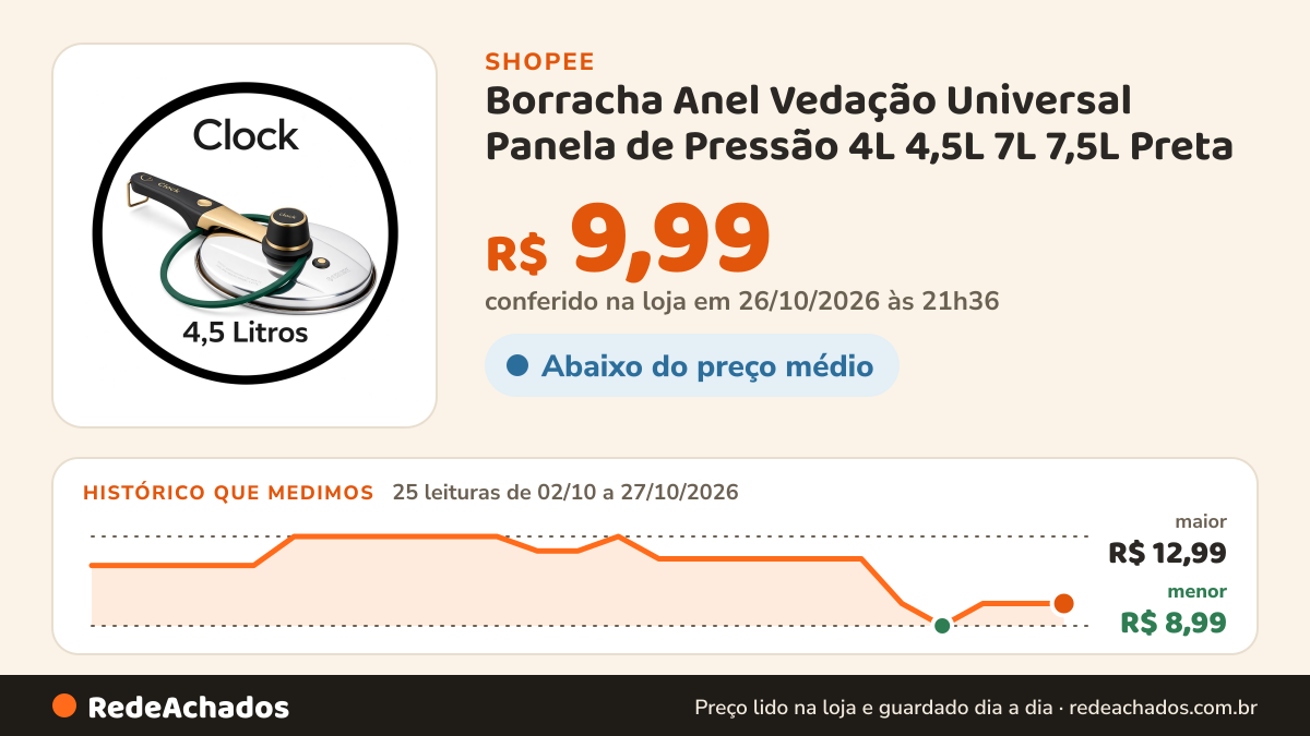 Histórico de preço de Borracha Anel Vedação Universal Panela de Pressão 4L 4,5L 7L 7,5L Preta na Shopee: 25 leituras de 02/10/2026 a 27/10/2026, menor R$ 8,99, maior R$ 12,99; R$ 9,99 conferido em 26/10/2026 às 21h36