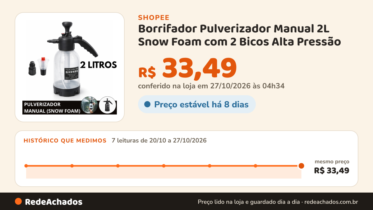 Histórico de preço de Borrifador Pulverizador Manual 2L Snow Foam com 2 Bicos Alta Pressão – Espuma Lavagem e… na Shopee: 7 leituras de 20/10/2026 a 27/10/2026, mesmo preço, R$ 33,49, em todas; R$ 33,49 conferido em 27/10/2026 às 04h34